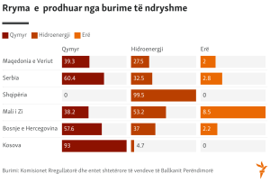 rryma-nbsp-e-nbsp-prodhuar-nga-burime-t-ndryshme-nbsp-br-